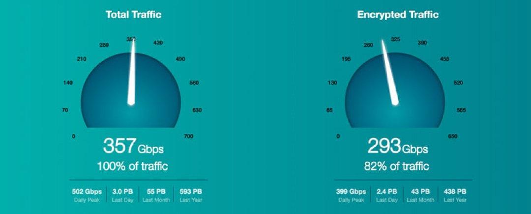 Encrypted Traffic Dashboard