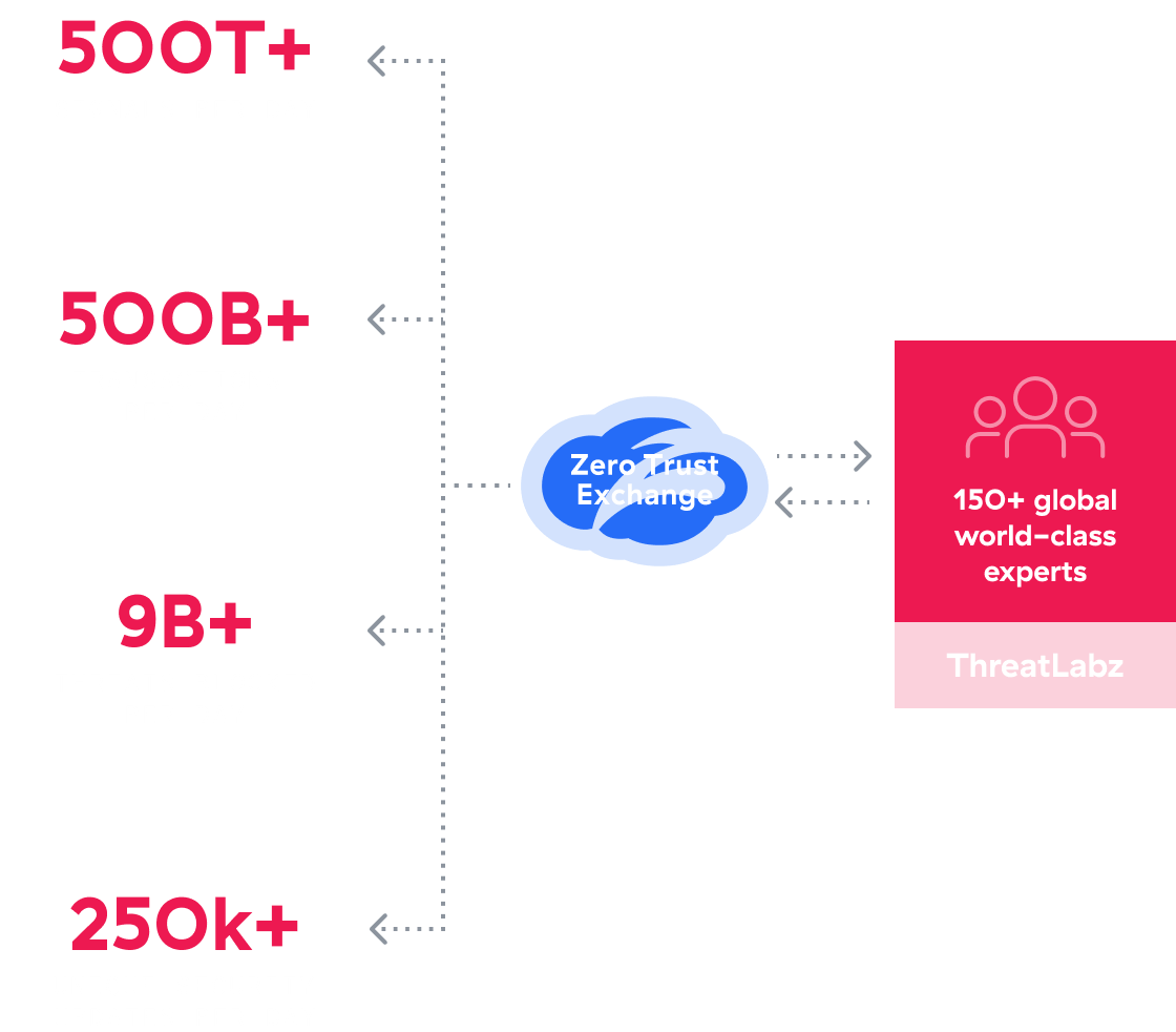 ThreatLabz organizational chart showing global locations and security focus areas.